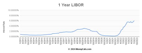 1 year libor rate wsj.